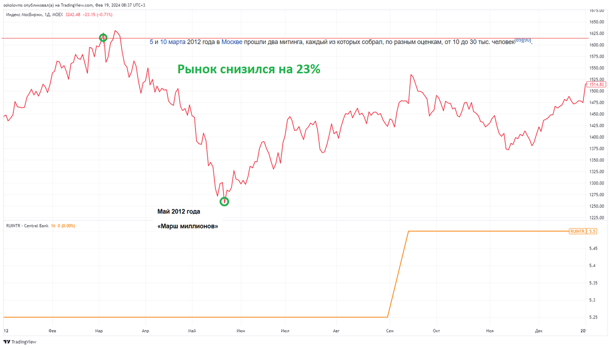 РЫНОК И ВЫБОРЫ. 2000-2018 года⁠⁠ | Я ФОНДОВЫЙ БРОКЕР | Дзен