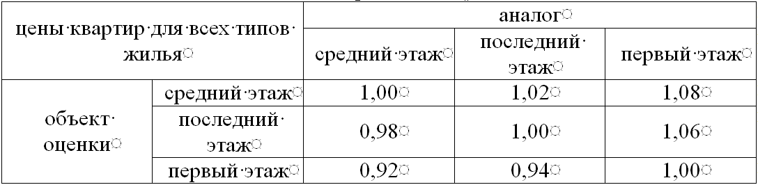 Корректировка на этаж в отчете об оценке