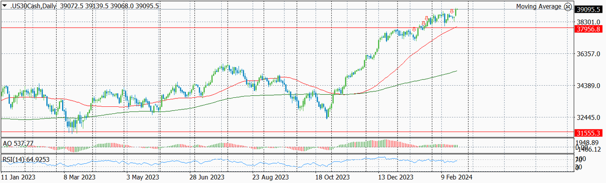 Динамика Dow Jones по дням с указанием текущего и предыдущего уровней входа