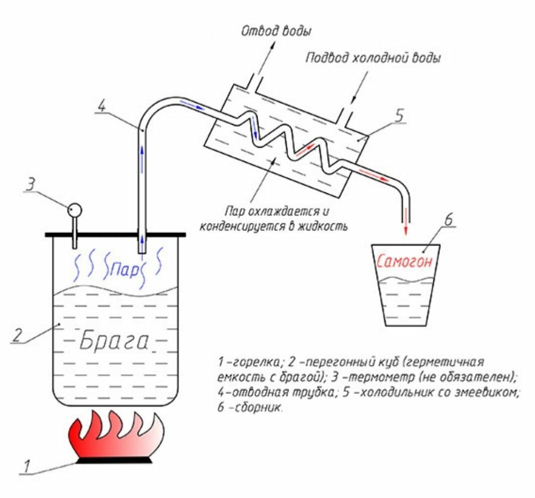 Перегонка сахарной браги на самогонном аппарате