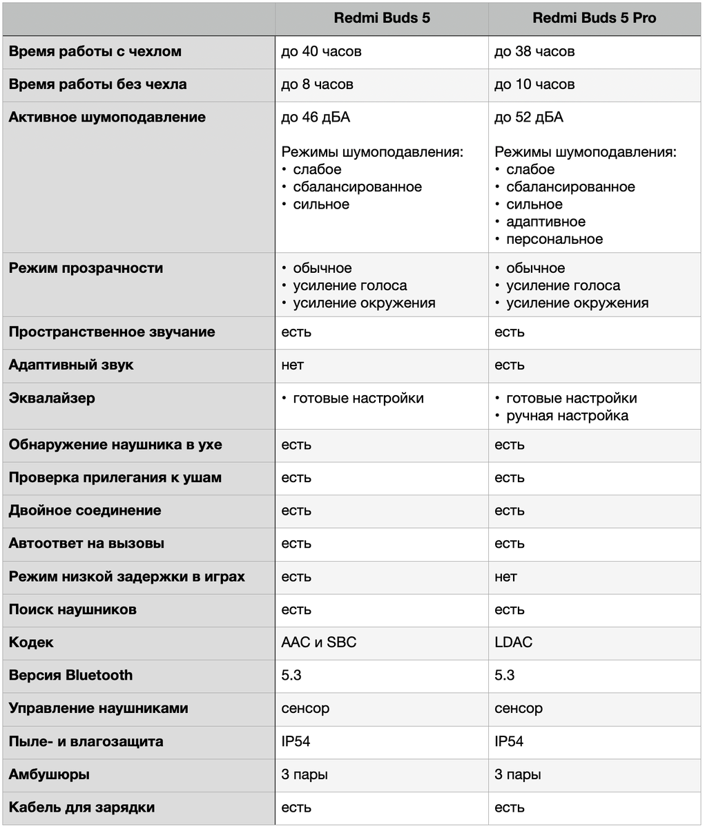 Сравнительный тест TWS-наушников Redmi Buds 5 и Redmi Buds 5 Pro | Фотограф  в отпуске | Дзен