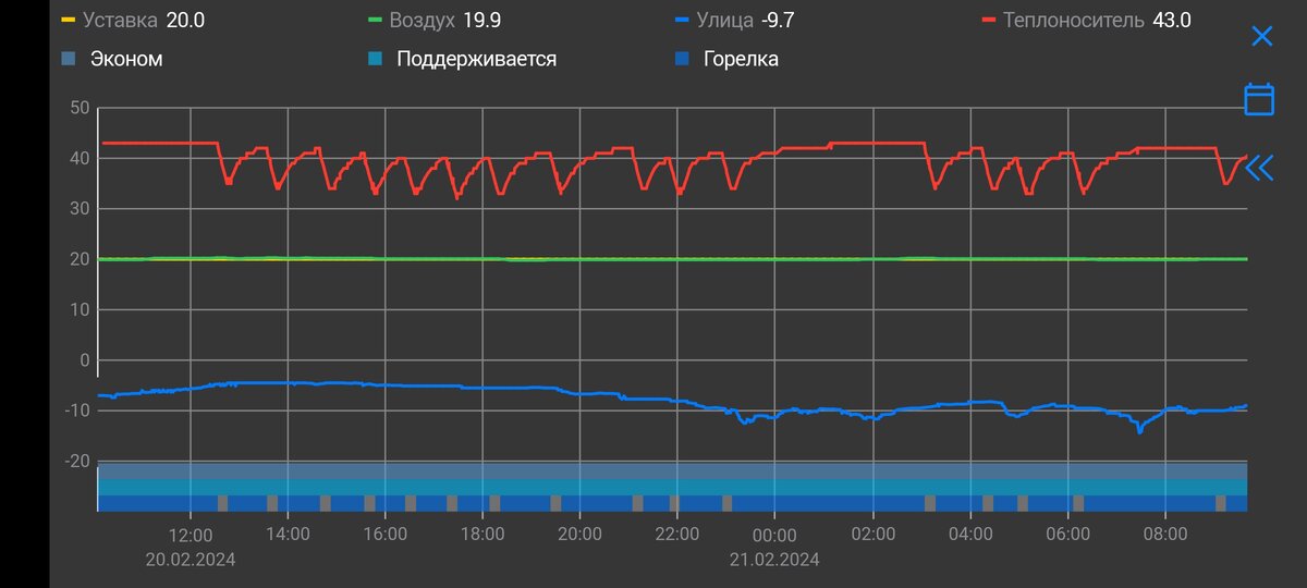 Графики температуры при использовании ПИД-регулятора