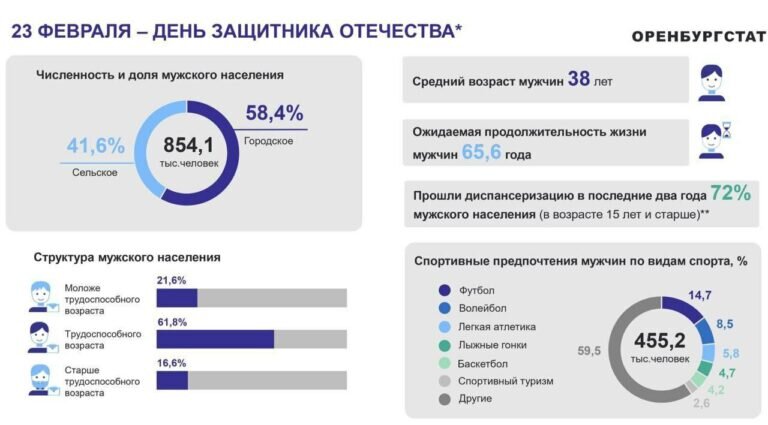    В Оренбургской области проживает более 850 тысяч мужчин Марина Шарт