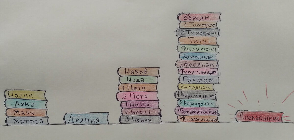 14 посланий Павлового корпуса против 7 соборных посланий всех остальных апостолов - выглядит, конечно, впечатляюще.