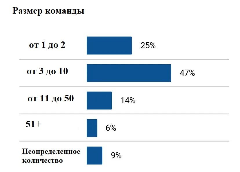 Численность команд, в которые входят респонденты