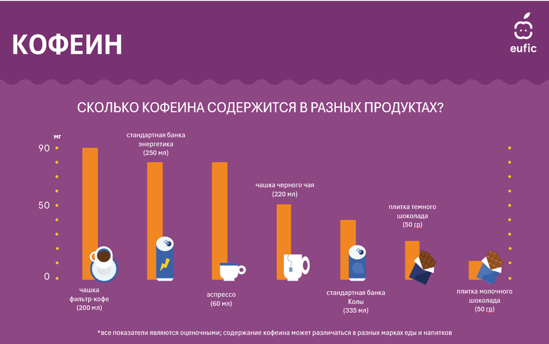 Рис. 1
Источник: https://www.eufic.org/en/whats-in-food/article/caffeine-infographic (адаптация на русский автором канала)