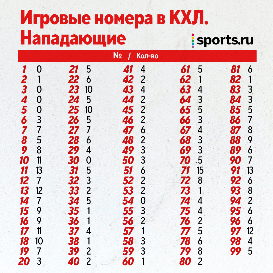 Какие номера в хоккее популярные, а какие – под запретом? Исследование  Sports.ru | Sports.ru | Дзен