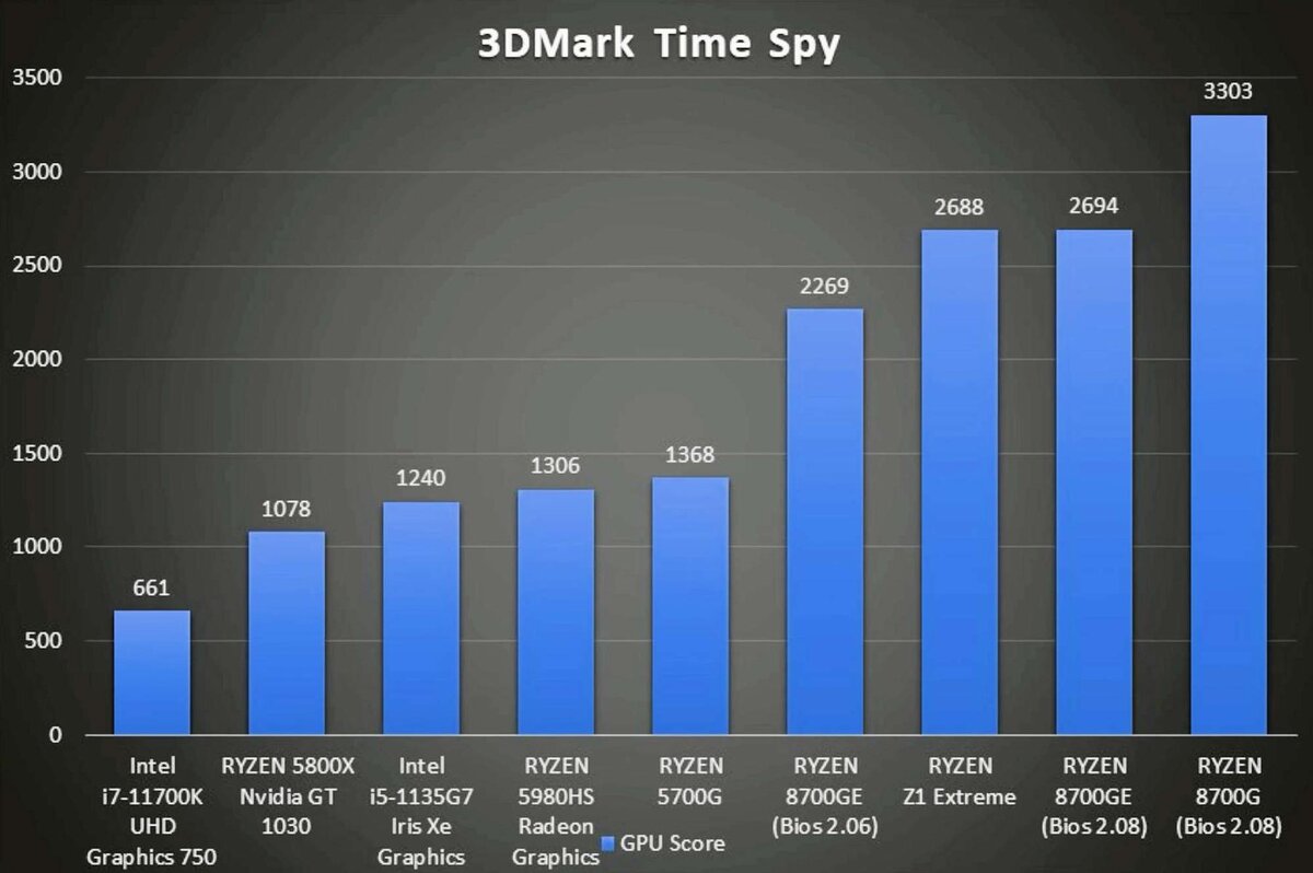 Тест 35-ваттного AMD Ryzen 7 8700GE: производительность iGPU на 23% ниже  при вдвое меньшей мощности | OVERCLOCKERS.RU | Дзен