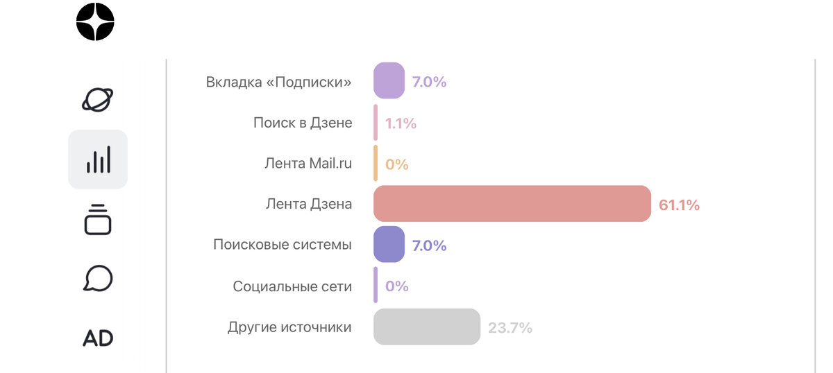 Скрин из статистики канала 