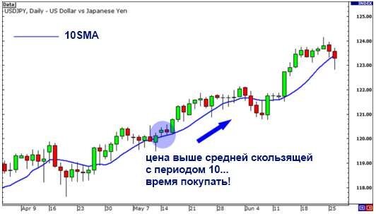 Теперь вы знаете достаточно информации о том, что такое скользящие средние, пришло время узнать, как их использовать.

Чаще всего скользящие используются для определения направления движения рынка.