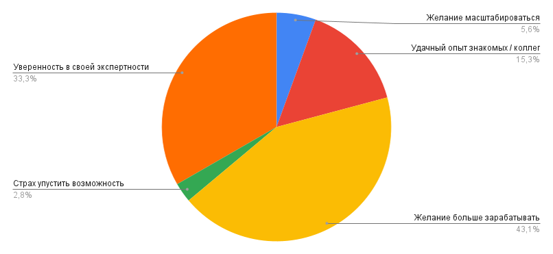Запустить опрос. Интересные опросы с вариантами ответов. Запустить опрос. Варианты ответов для опроса. Запустить опрос.