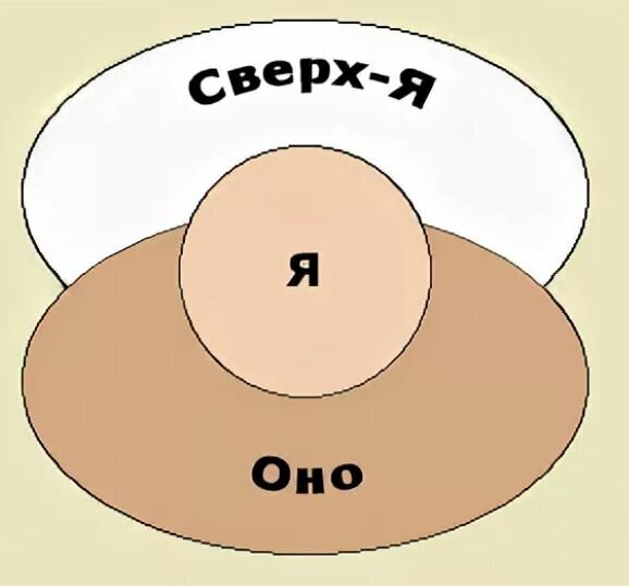 Структура личности по З. Фрейду, если "Я" зажато между "Сверх-Я" и "Оно"