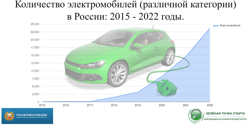    Сколько электромобилей в России на начало 2023 года?