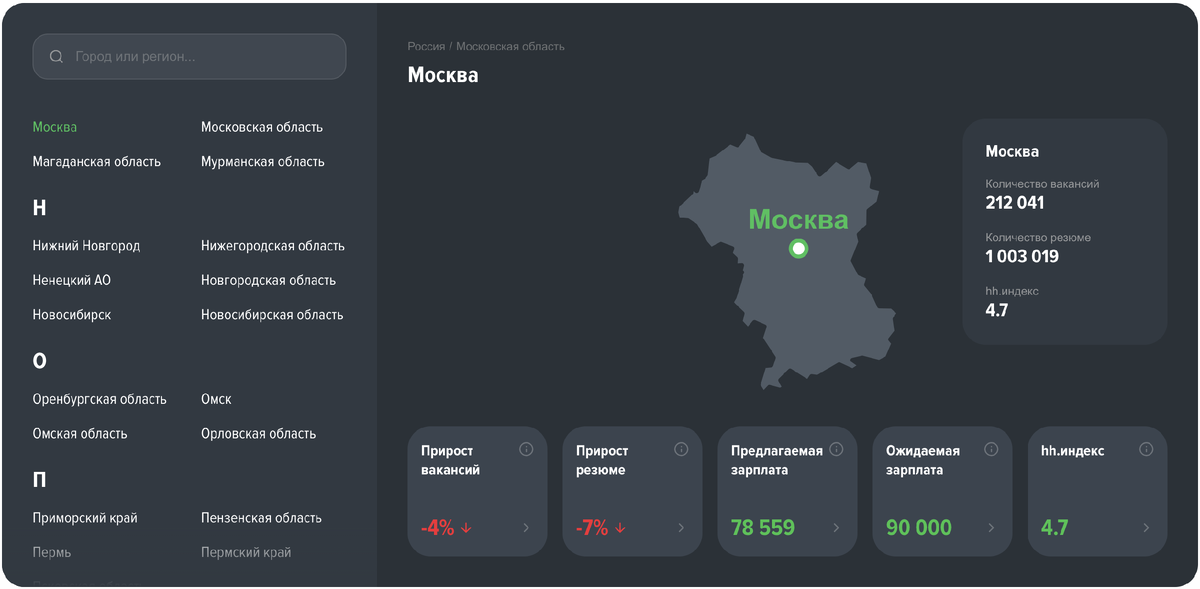 Аналитика c сайта hh.ru (https://stats.hh.ru/moscow)