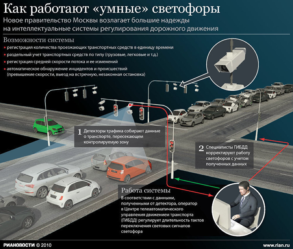 Умные Города: Как Технологии Революционизируют Наш Городской Образ Жизни |  ФьюжнТех - Технологические Горизонты | Дзен