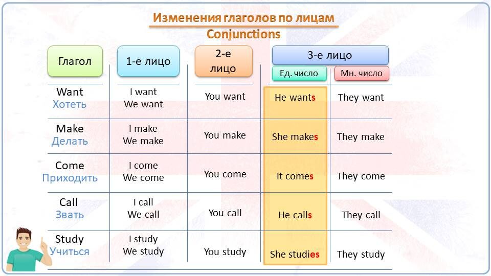 Времена в английском вспомогательные глаголы