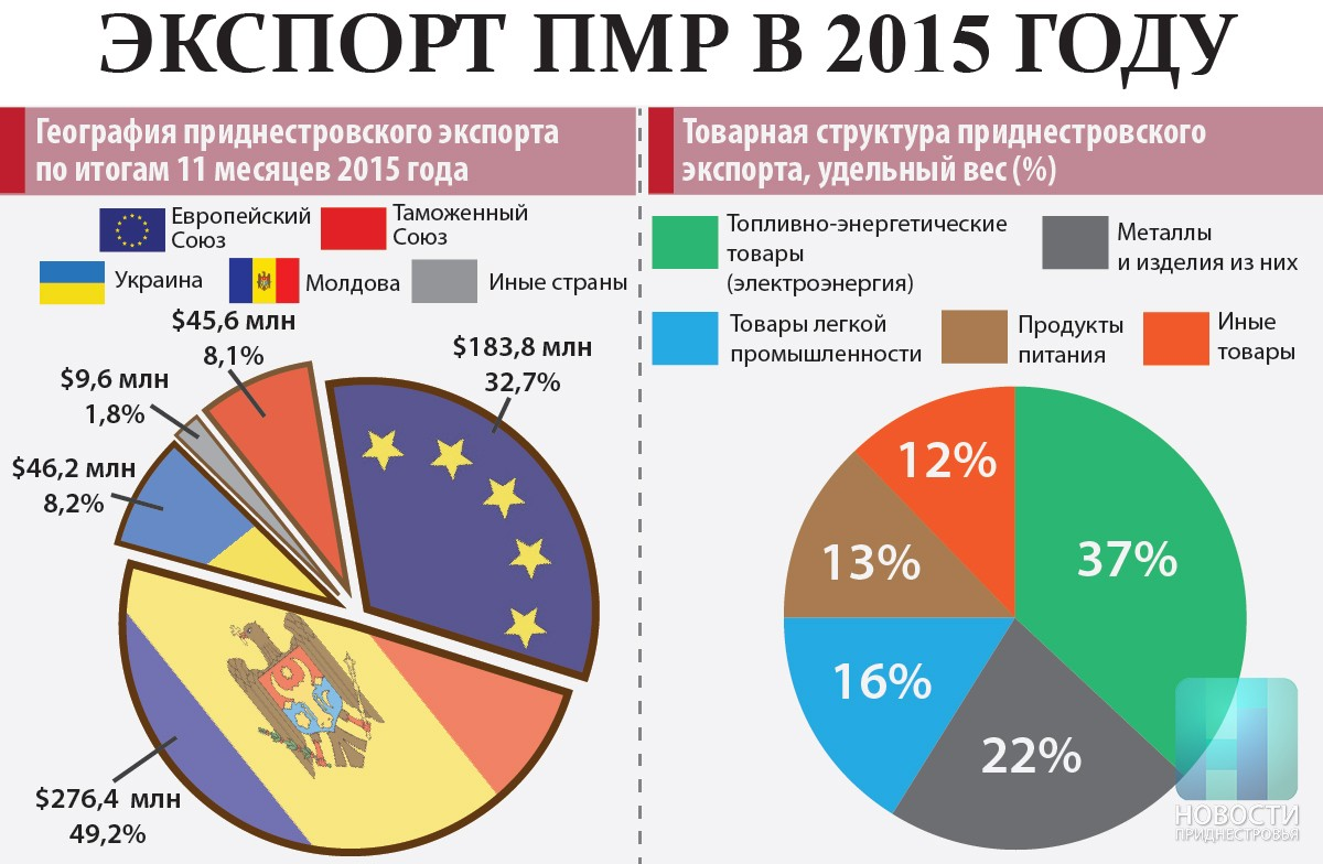 Экспорт на правый берег и в ЕС - исторически основа экономики Приднестровья и богатства местной элиты