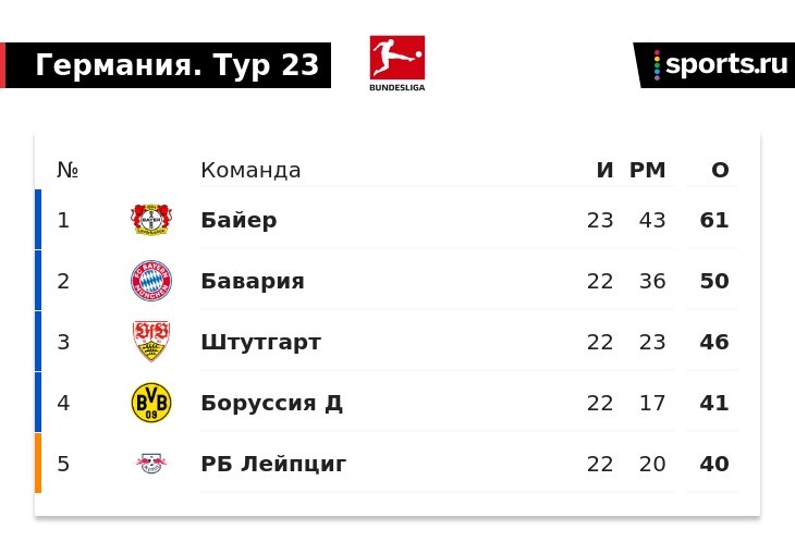 «Байер» летит к чемпионству – с рекордом Бундеслиги и фэйк-травмой ...
