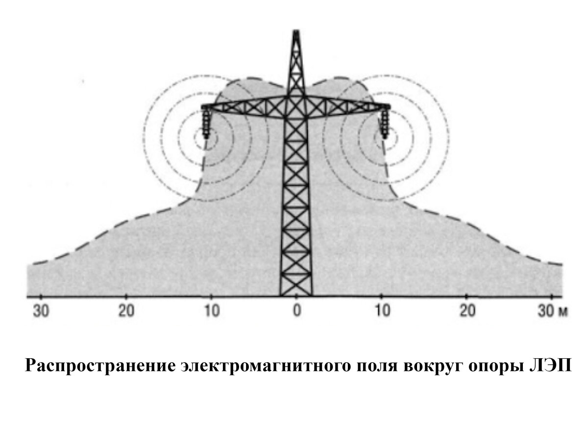 Что такое ЛЭП (Линии электропередачи). | Записки Электрика | Дзен