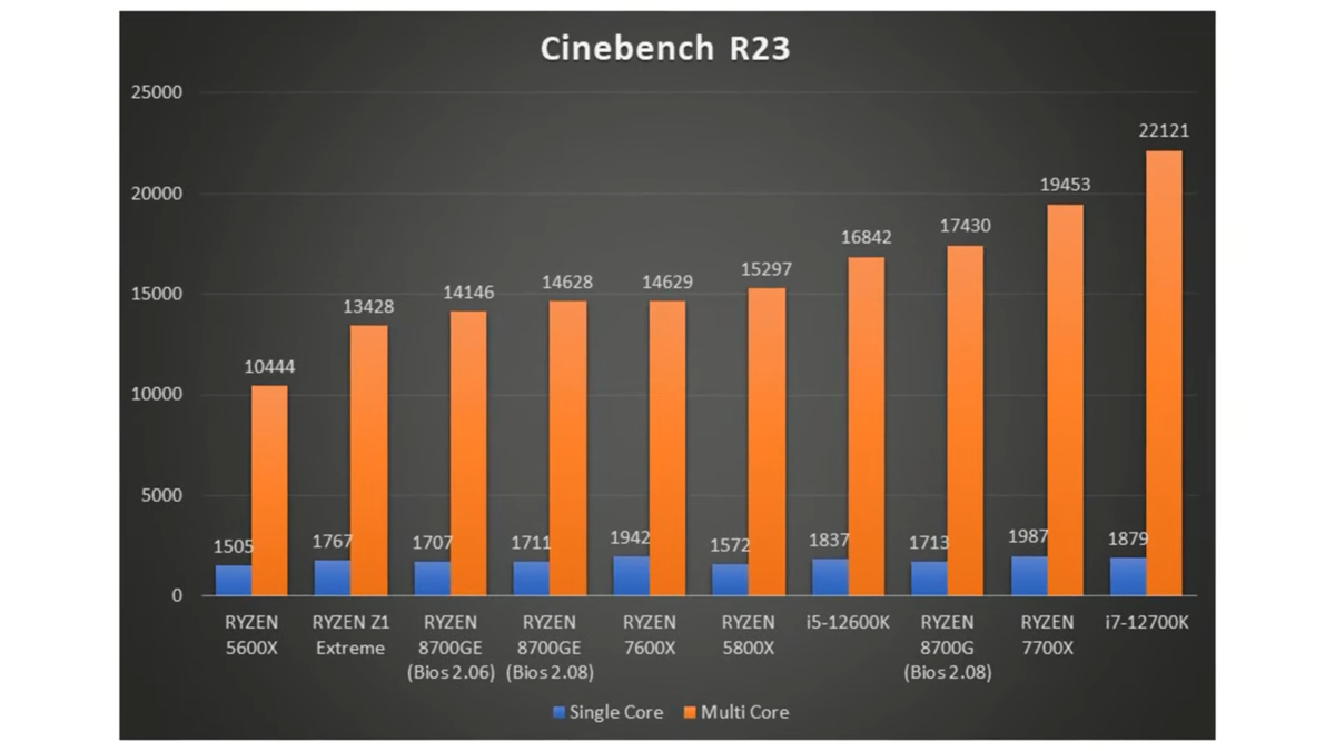 Тест процессоров ryzen