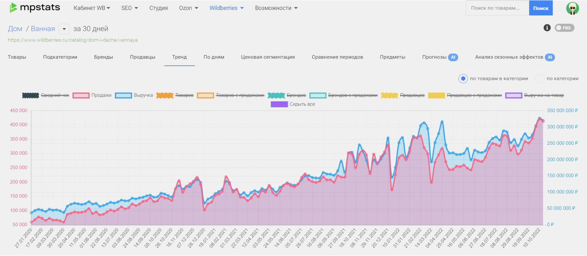 MPStats: обзор платформы аналитики продаж на маркетплейсах