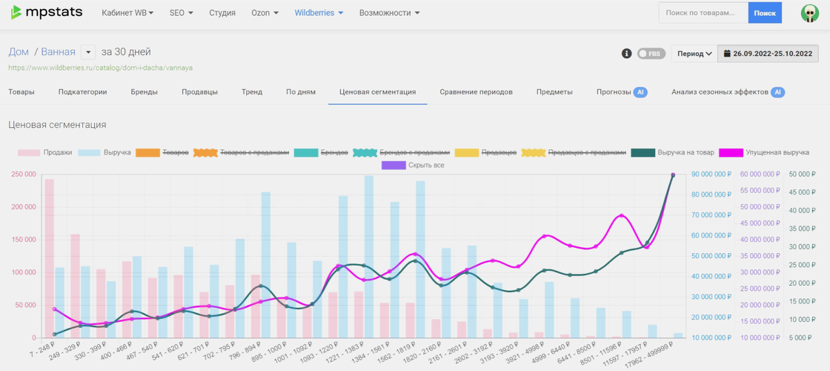 MPStats: обзор платформы аналитики продаж на маркетплейсах