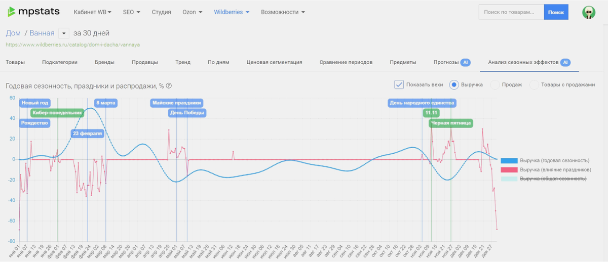 MPStats: обзор платформы аналитики продаж на маркетплейсах