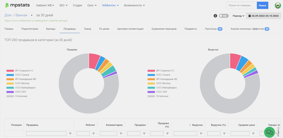 MPStats: обзор платформы аналитики продаж на маркетплейсах