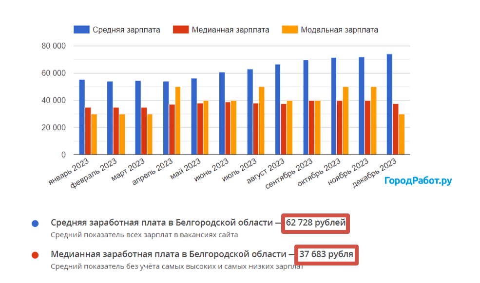 Скрин с сайта https://gorodrabot.ru/
