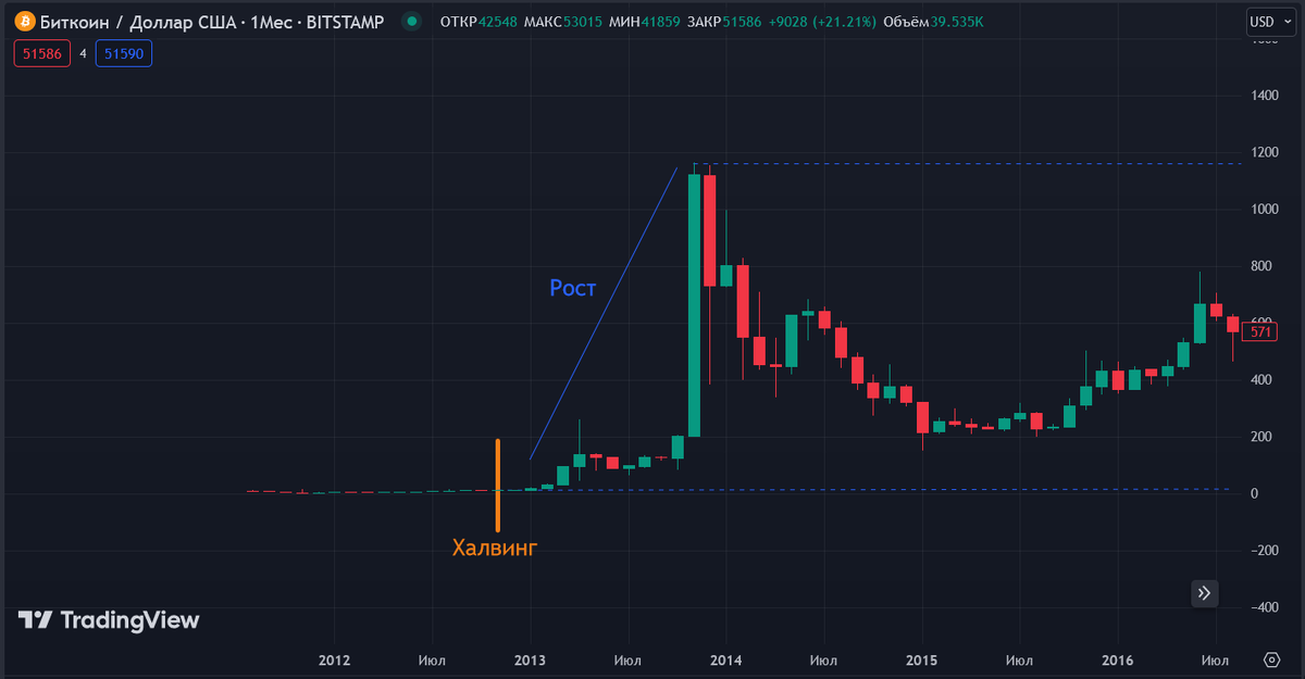 Будет ли расти биткойн