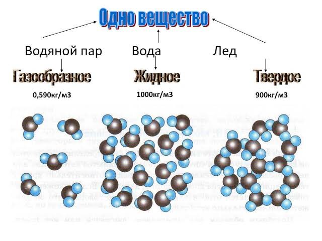 Картинка из учебника физики или химии :)