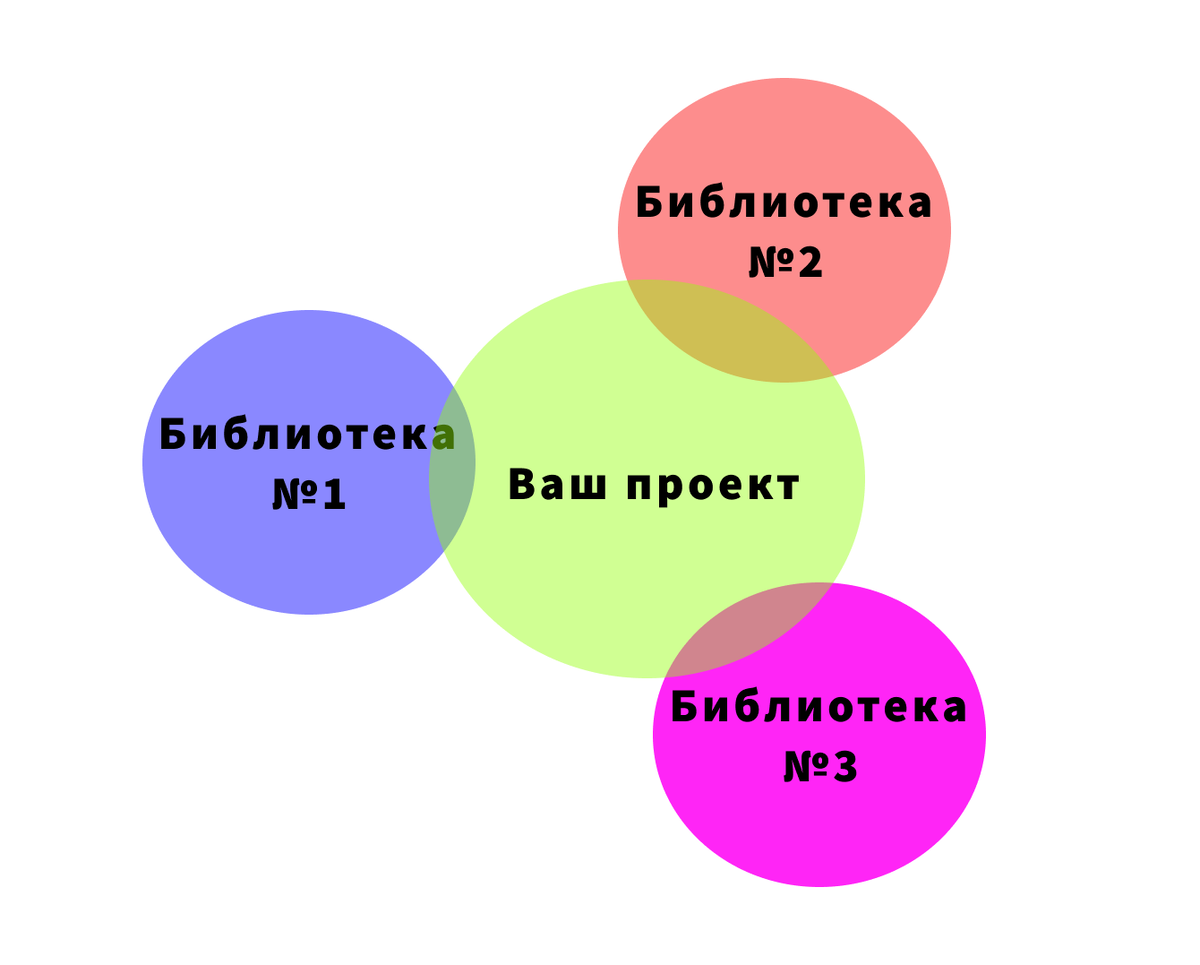 Показано насколько библиотеки интегрированы в ваш проект (образный проект)