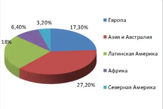 Площадь всех сельскохозяйственных угодий на различных континентах, где встречаются засоленные почвы (FAO 2019)