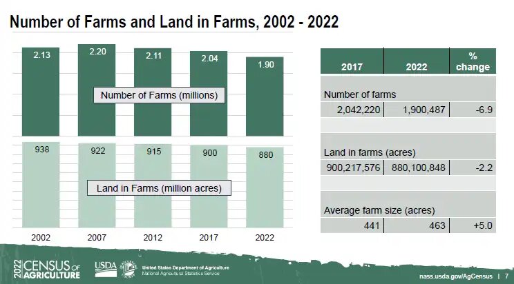 Сокращение общего числа ферм и посевных площадей в США, источник: nass.usd.gov