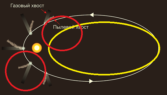 Образование хвостов при движении кометы, поворачивающихся в направлении движения, может быть лишь проявлением полевой (невидимой) структуры планетного вращения в виде планетных сфер, обозначенных красным, которые и движут кометы. При этом орбита периодических комет в реальности не заходит за Солнце, что и показано жёлтым эллипсом. Пылевой и газовый след комет потому и разделяется, что первый становится именно следом планетных сфер, а второй как раз вызывается их вращением.