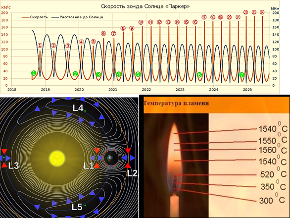 Вверху - график скорости и расстояния от Солнца зонда "Паркер"с момента запуска до 2026 года. Обозначения: ①-㉔: Перигелий; ➊-➐: Пролёт мимо Венеры. Расстояния траектории зонда - в реальности внутри солнечно-земной орбиты без облёта Солнца. Об этом свидетельствуют и слишком вытянутые эллипсы витков зонда. Внизу слева - точки Лагранжа, высчитанные с применением значений масс, не действующих в их тождественности весу в невесомости космоса, отчего и закон Кеплера не учитывают такие "массы" планет. В реальности все точки орбитального диска вращаются с одинаковой угловой скоростью. Справа - распределение температур в обычном пламени, которому подобен и солнечный шар.