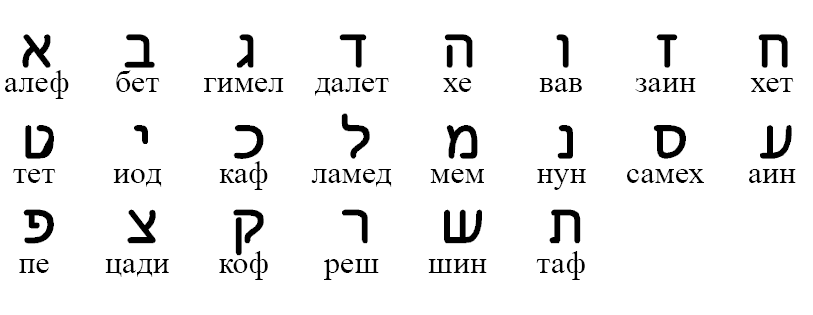 Первая буква еврейского алфавита. Алфавит на иврите с транскрипцией и переводом. Буквы иврита алфавит. Алфавит иврита с транскрипцией. Алфавит иврита Алеф.