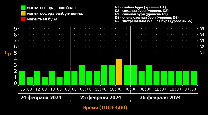    Прогноз геомагнитной обстановки   
Лаборатория солнечной астрономии