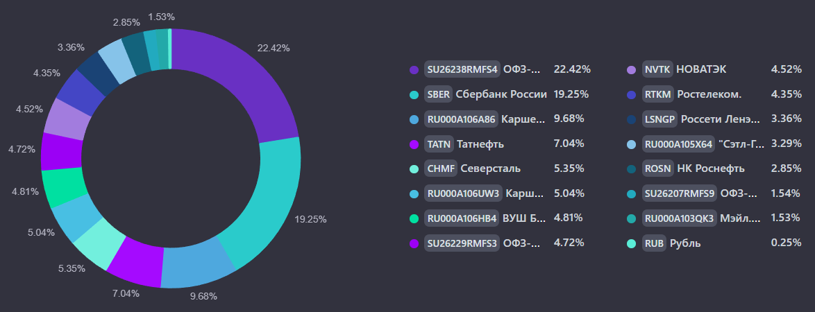 Состав инвестиционного портфеля