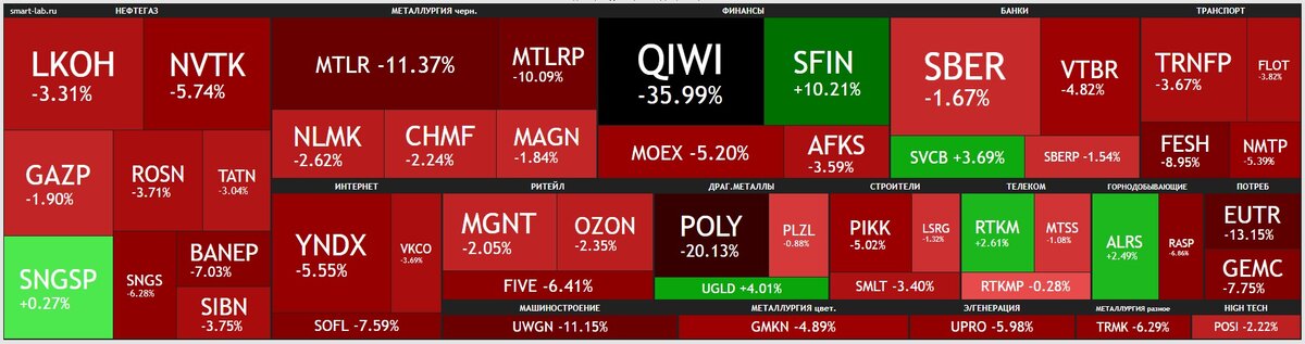 Недельная тепловая карта российского фондового рынка. Данные из открытых источников.