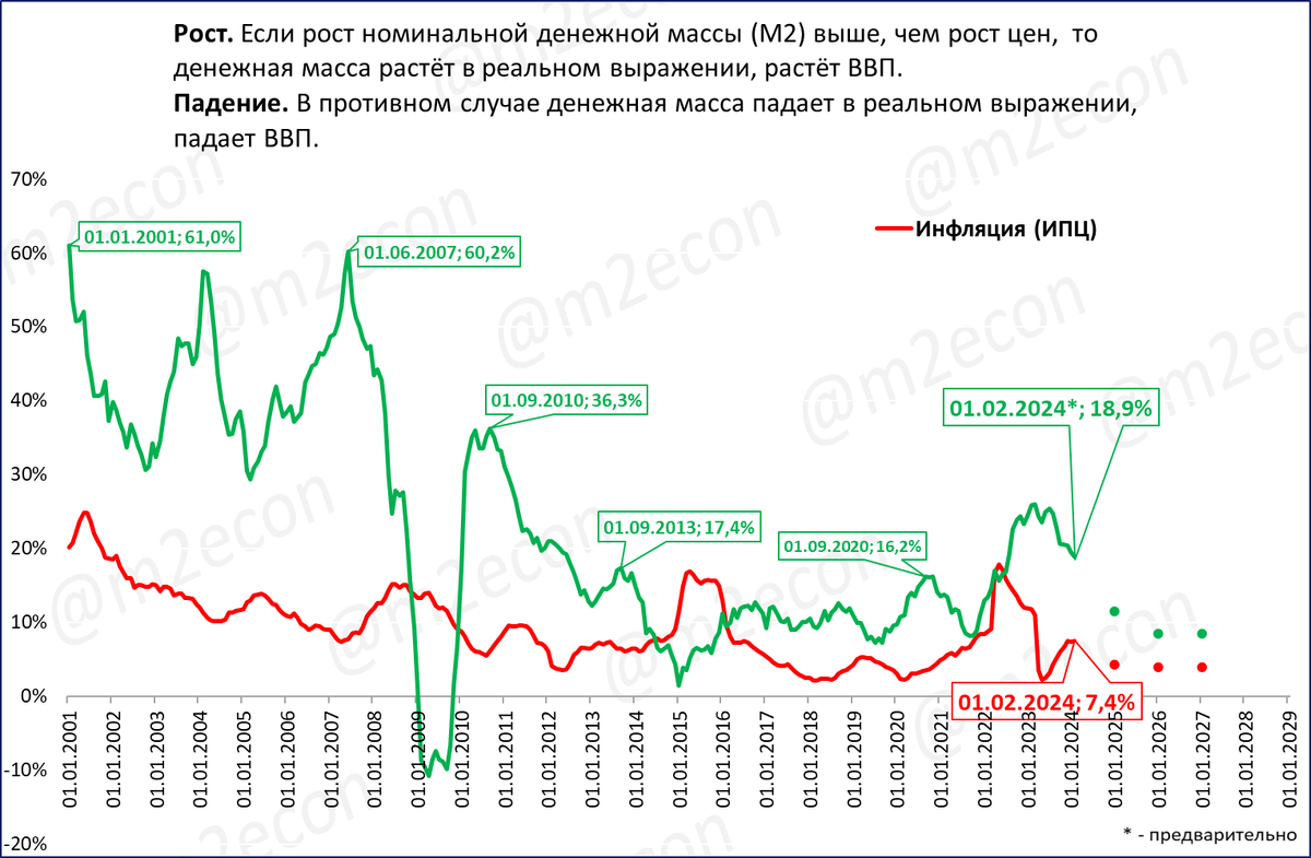 Прогноз ВВП России на 2024-2026 годы: +4,5% в 2024 году | Сергей Блинов |  Дзен