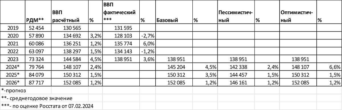 Центробанк выдал свой обновлённый прогноз до 2026 года, а Росстат выдал данные по ВВП в 2023 году. Исходя из этих новых данные попробуем пересчитать (уточнить) прогноз ВВП на ближайшие три года.