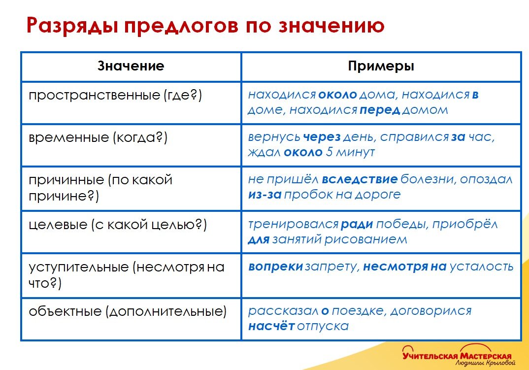 Проверочная работа по теме «Правописание производных предлогов» |  Учительская Мастерская Людмилы Крыловой | Дзен