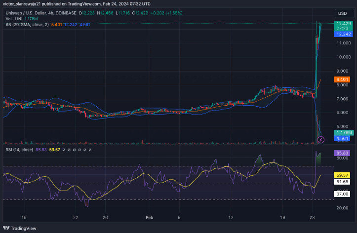 4-часовой график UNI/USD (Источник: TradingView)