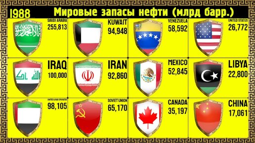 Мировые запасы нефти (1950-2023). Топ стран