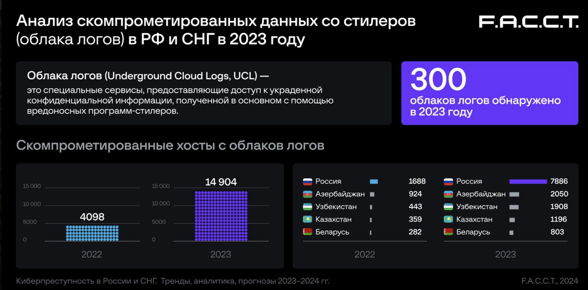    Аналитики назвали ключевые киберугрозы 2024 года в России