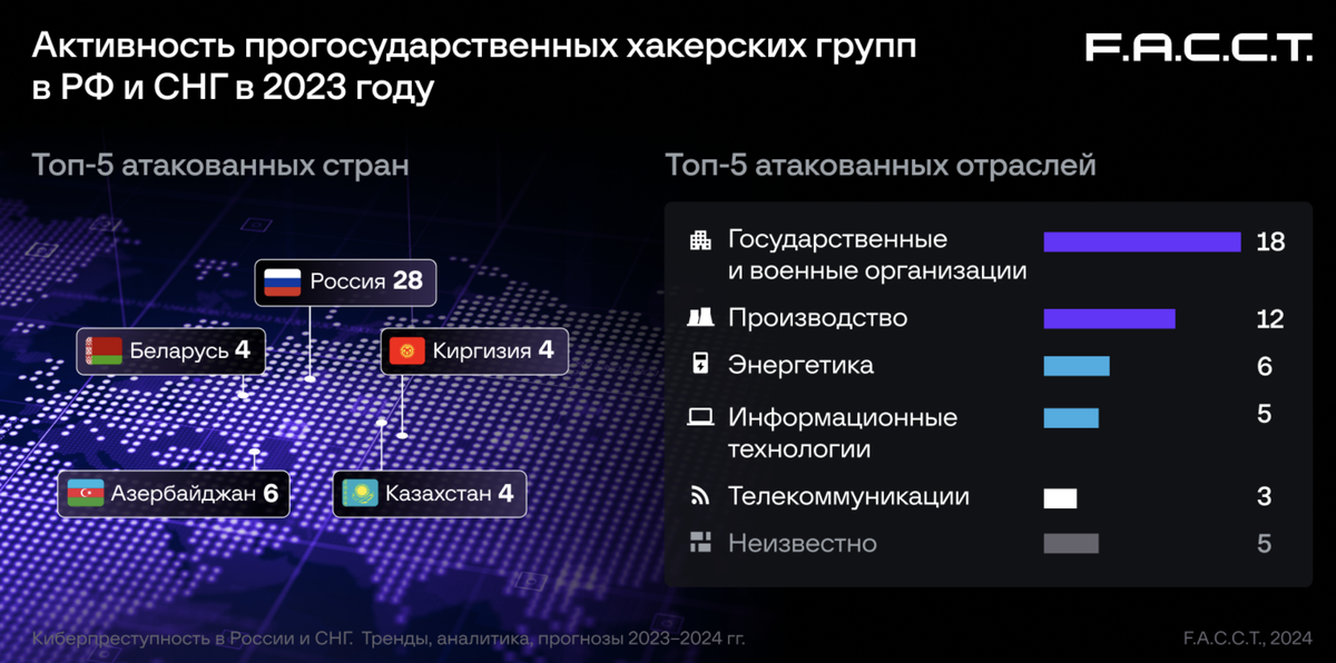    Аналитики назвали ключевые киберугрозы 2024 года в России