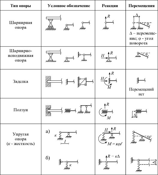 Рис.1 Основные типы опор плоских расчётных систем