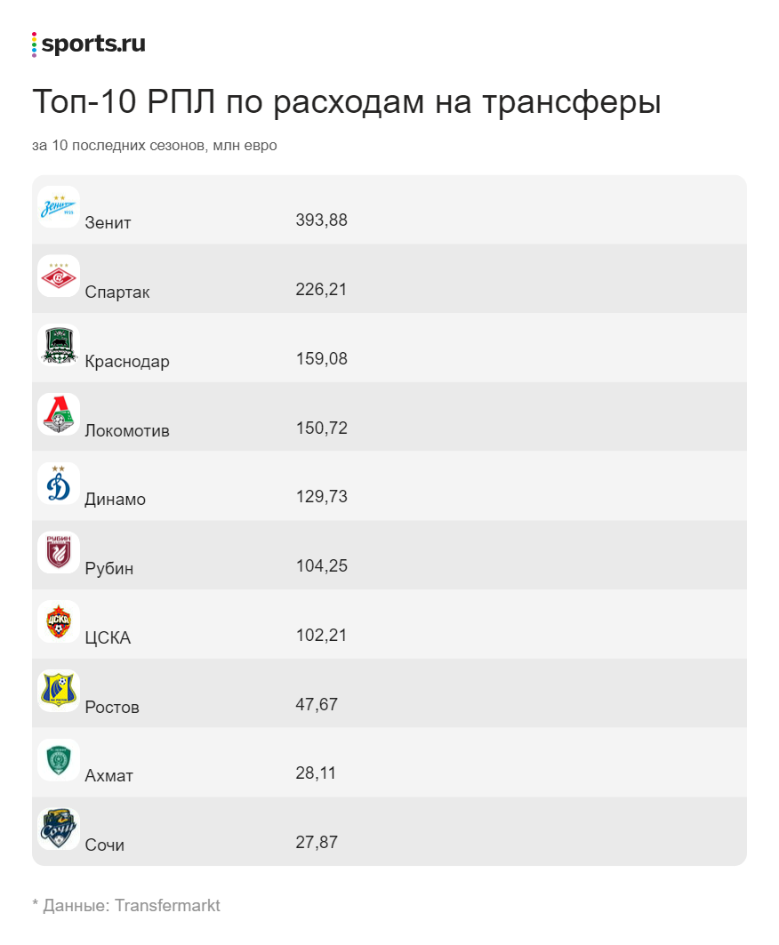 Трансферы зимы 2018. Закрытие трансферного окна в РФПЛ: онлайн-трансляция