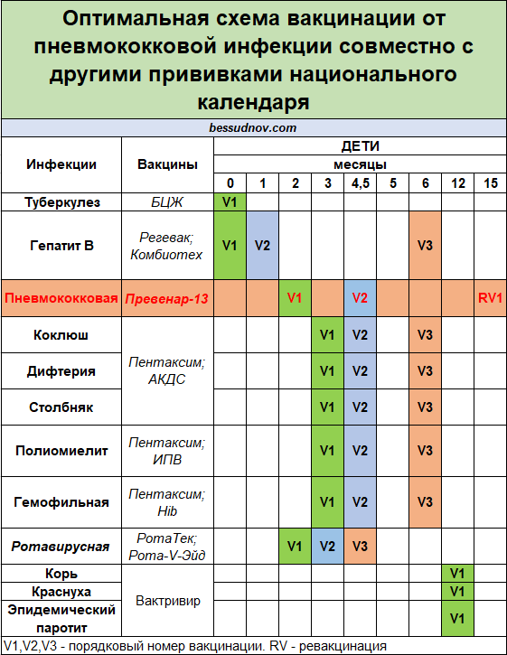 Превенар - Вакцина от пневмококка в Пензе